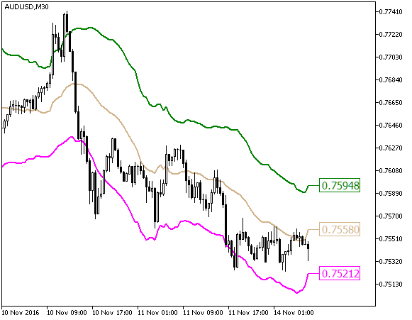 Fractal_Keltner - indicator for MetaTrader 5