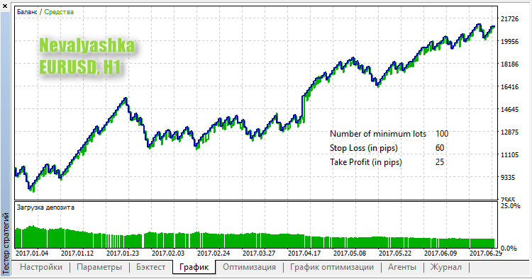 Nevalyashka - expert for MetaTrader 5