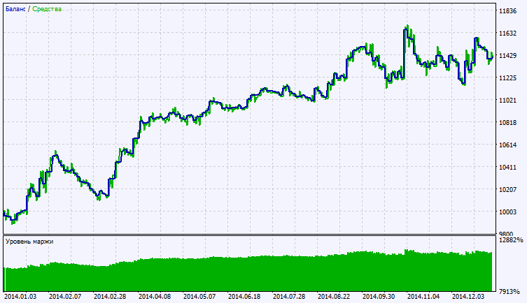 Exp_Zonal_Trading - expert for MetaTrader 5