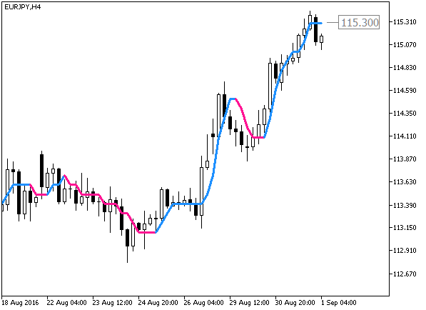 ColorXvaMA_Digit - indicator for MetaTrader 5