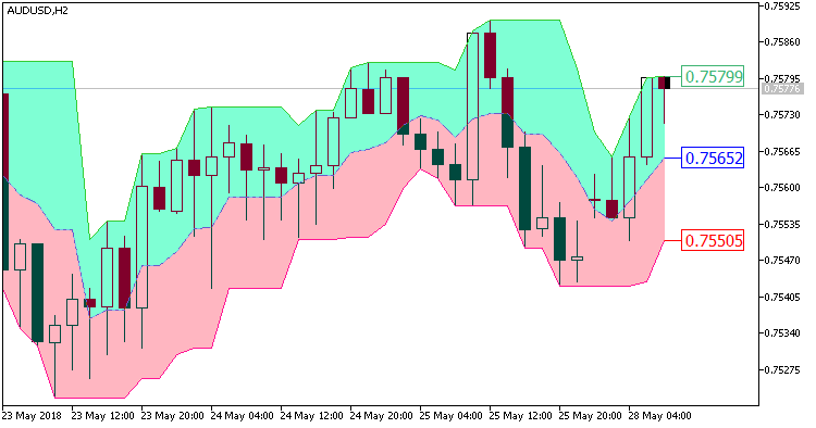 CandleStop_Cloud - indicator for MetaTrader 5