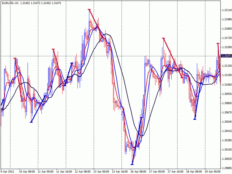 MAC-Fibo indicator - indicator for MetaTrader 4