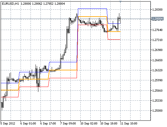 ATR_OpenIndent_v2 - indicator for MetaTrader 5