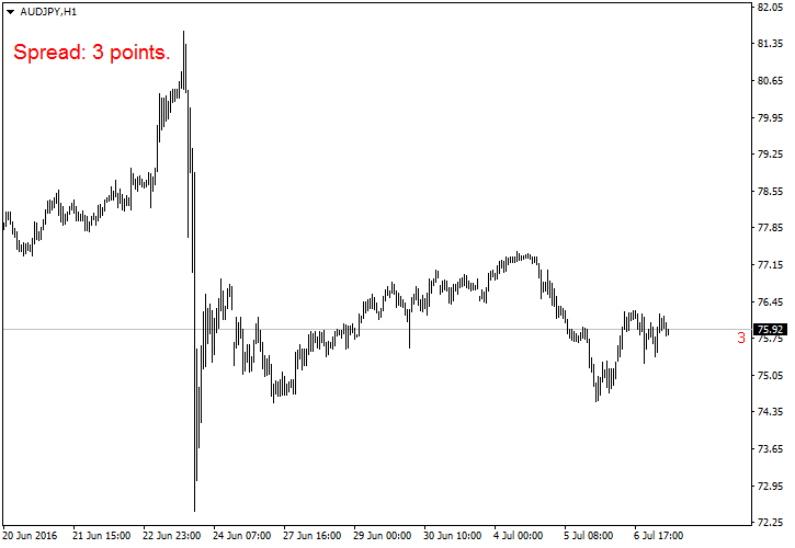 Spread indicator MT5 - indicator for MetaTrader 5