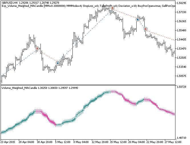 Exp_Volume_Weighted_MACandle - expert for MetaTrader 5