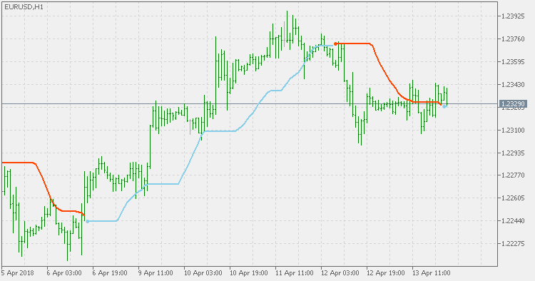 Smoother Momentum Stops - indicator for MetaTrader 5