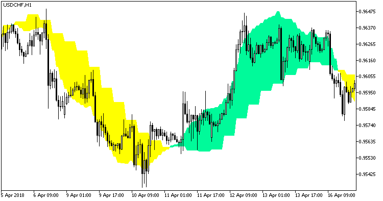 PEMA_2HTF - indicator for MetaTrader 5