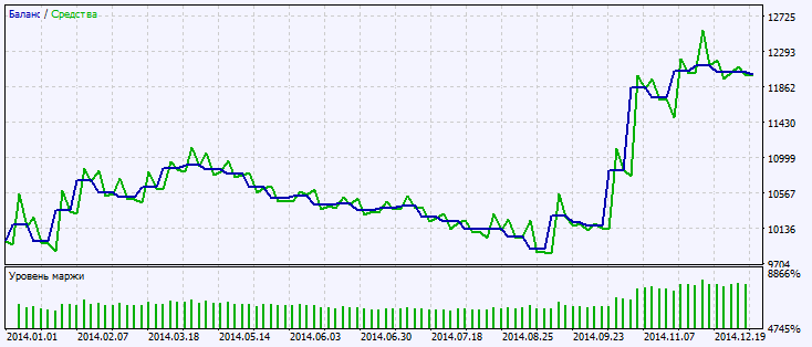 Exp_FractalAMA_MBK - expert for MetaTrader 5
