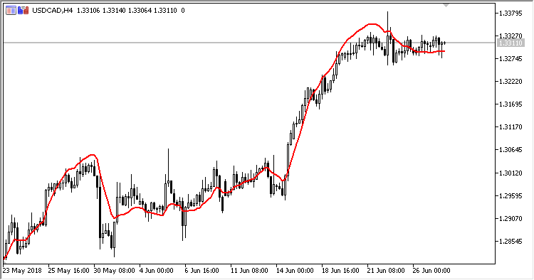 Zero_Lag_TEMA - indicator for MetaTrader 5