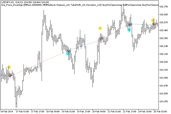 Exp_Force_DiverSign - expert for MetaTrader 5
