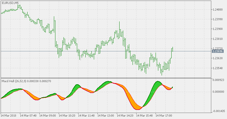 Hull MACD - indicator for MetaTrader 5