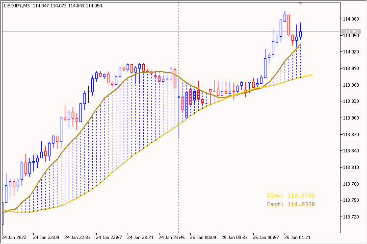 MA or Price Histogram - indicator for MetaTrader 5