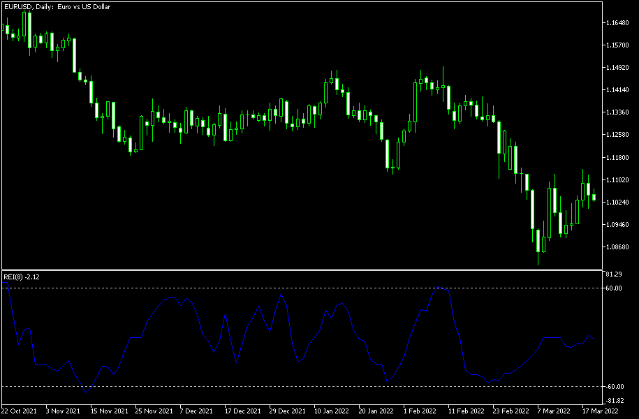 Range Expansion Index (REI) MT4 - indicator for MetaTrader 4