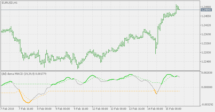 DSL - DEMA MACD - indicator for MetaTrader 5