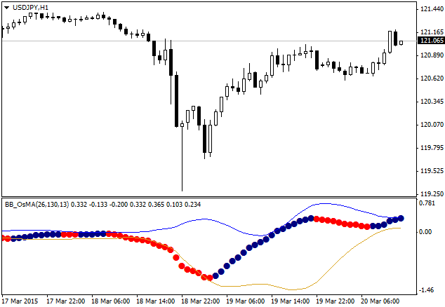 BB_OsMA - indicator for MetaTrader 4