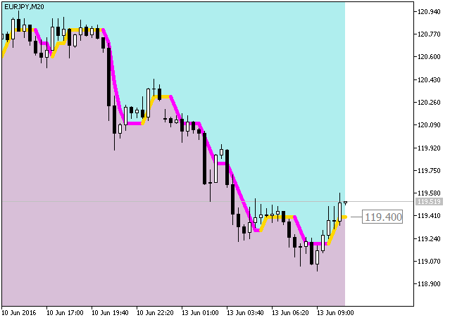 ColorJFatl_Cloud_Digit - indicator for MetaTrader 5