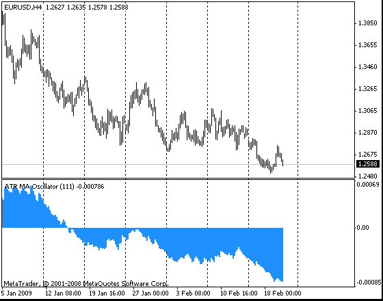 ATR MA Oscillator - indicator for MetaTrader 4