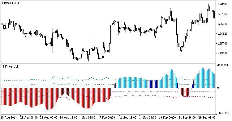 i-KlPrice_Vol - indicator for MetaTrader 5