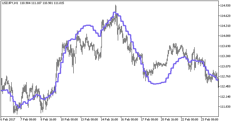 PEMA_HTF - indicator for MetaTrader 5