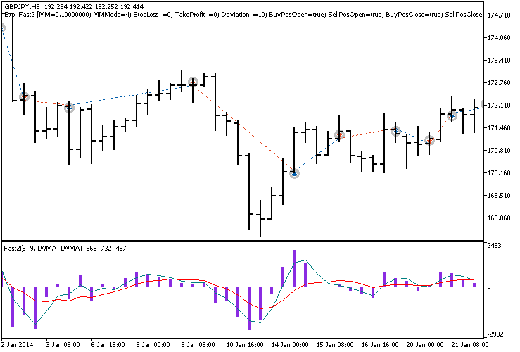 Exp_Fast2 - expert for MetaTrader 5