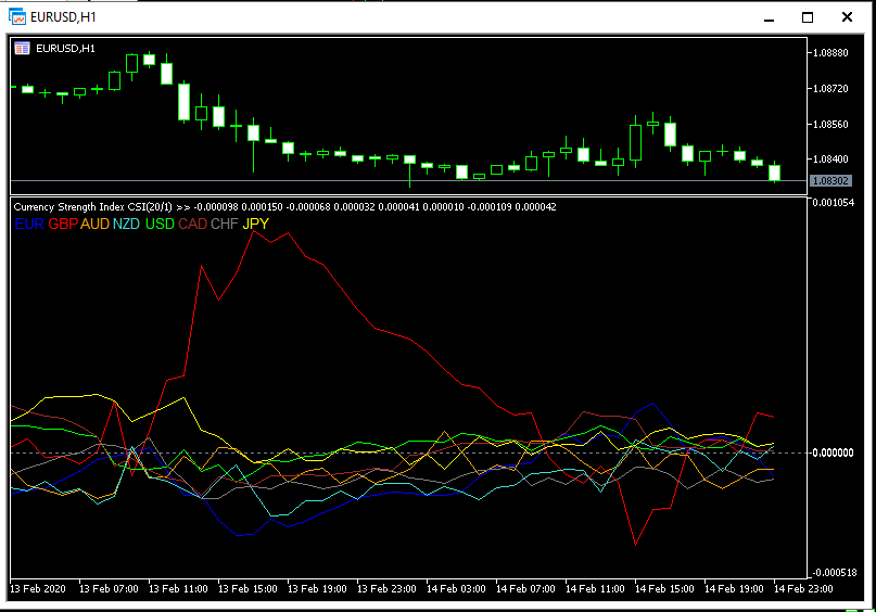 Currency Strength Index (CSI) - indicator for MetaTrader 5