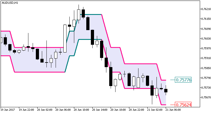 Color_PEMA_Envelopes_Digit - indicator for MetaTrader 5