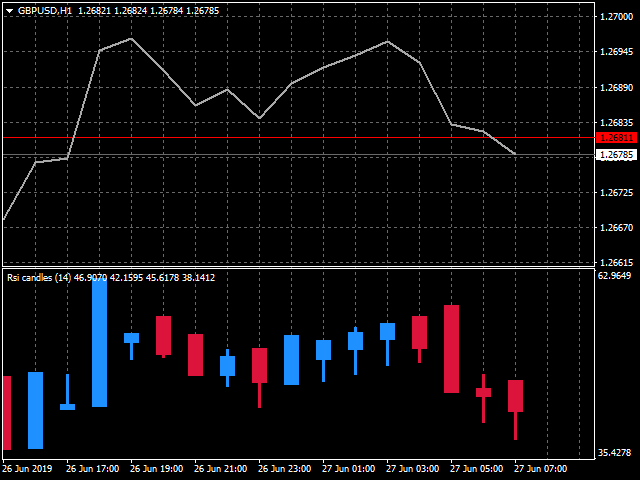 RSI Candles revised - indicator for MetaTrader 4