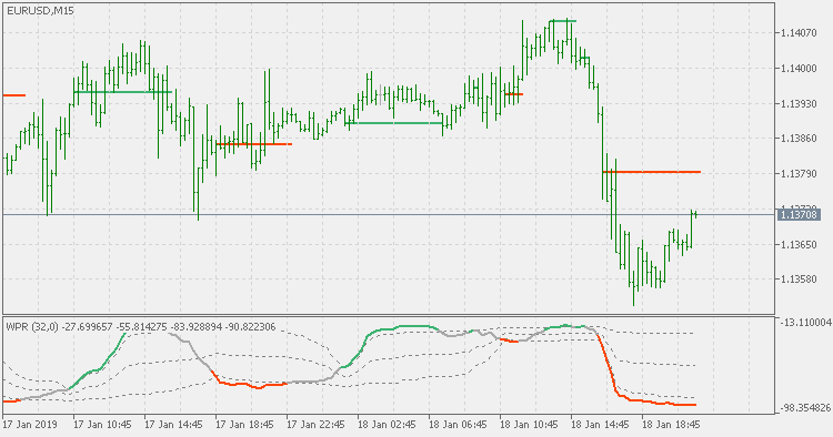 Smoothed WPR with floating levels and on chart support / resistance levels - indicator for MetaTrader 5