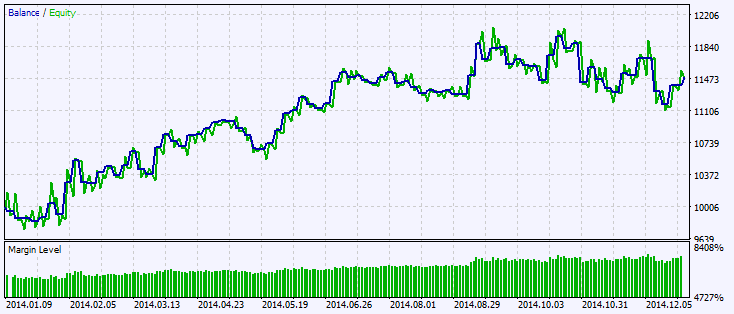 Exp_ColorSchaffJJRSXTrendCycle - expert for MetaTrader 5
