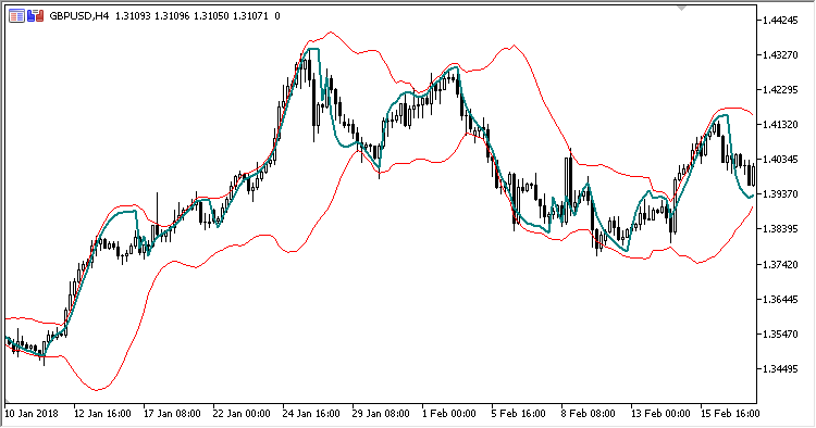 PFE_Overlay - indicator for MetaTrader 5