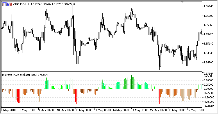 Murreys_Math_Oscillator - indicator for MetaTrader 5