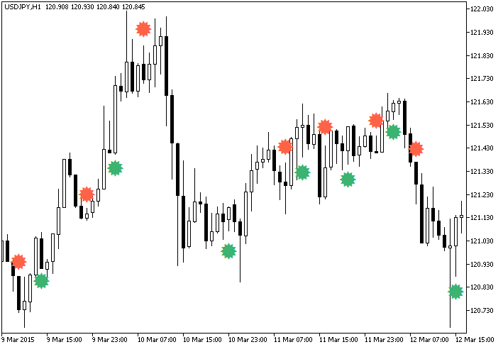 METRO_Stochastic_Sign - indicator for MetaTrader 5