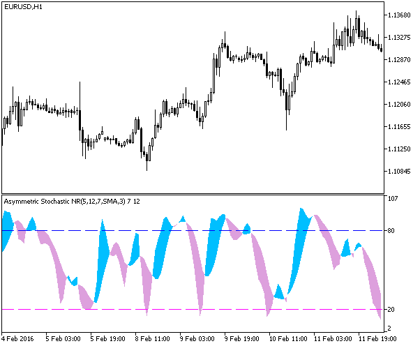 AsymmetricStochNR_Cloud - indicator for MetaTrader 5
