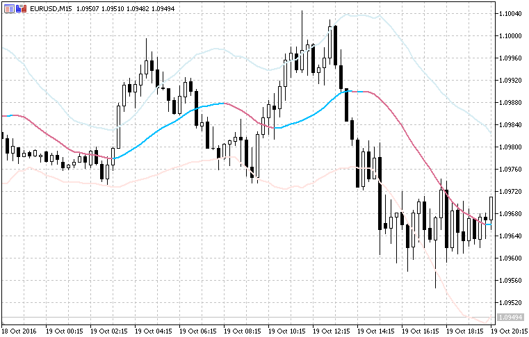 Keltner Channel - indicator for MetaTrader 5