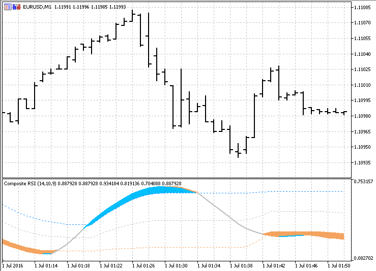Composite RSI - indicator for MetaTrader 5