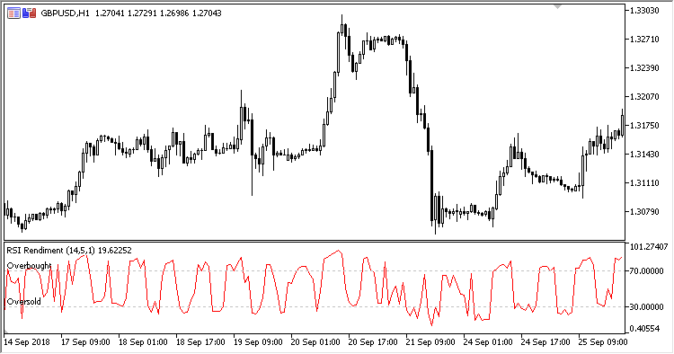 RSI_Rendiment - indicator for MetaTrader 5