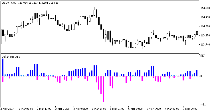 DeltaForce - indicator for MetaTrader 5