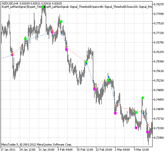 Trading signals module based on LeManSignal indicator - library for MetaTrader 5