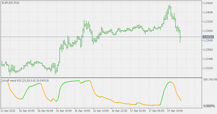 Schaff Trend RSI - indicator for MetaTrader 5