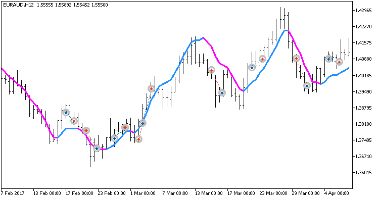 Exp_ColorPEMA_Digit_Tm_Plus_MMRec_Duplex - expert for MetaTrader 5