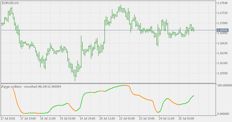 Range Oscillator - Smoothed - indicator for MetaTrader 5