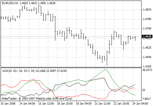 ADXdon - indicator for MetaTrader 4