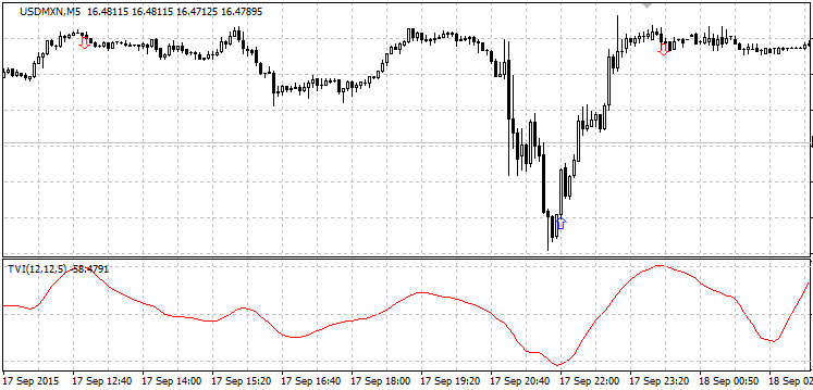 Ticks Volume Indicator 1.1 - indicator for MetaTrader 4