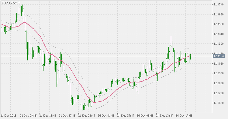 Adaptive ATR Keltner channel - indicator for MetaTrader 5