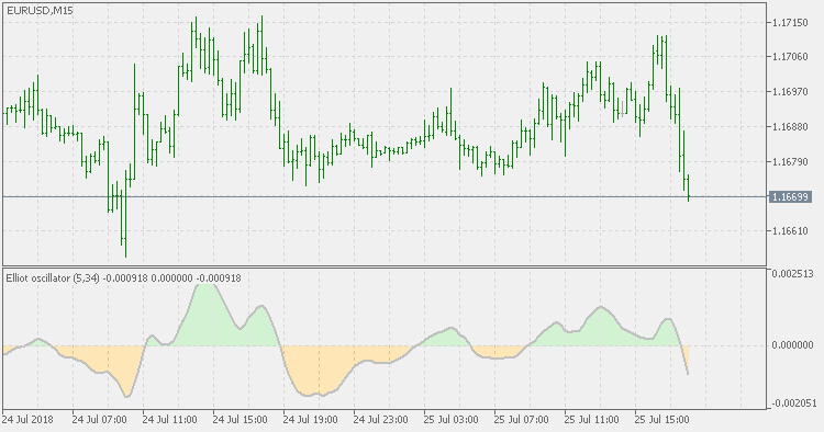 Elliot Oscillator Simple - indicator for MetaTrader 5