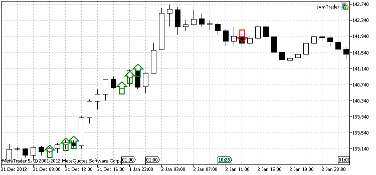 Support Vector Machine Indicator - indicator for MetaTrader 5