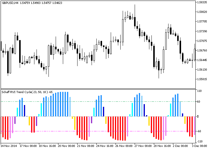 ColorSchaffRVITrendCycle - indicator for MetaTrader 5