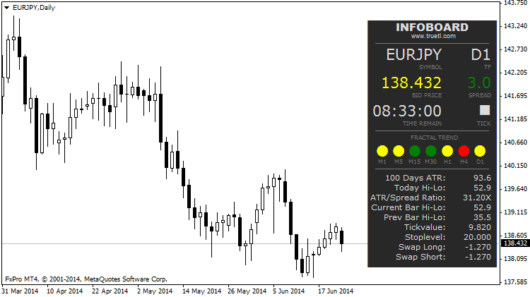 Infoboard - indicator for MetaTrader 4