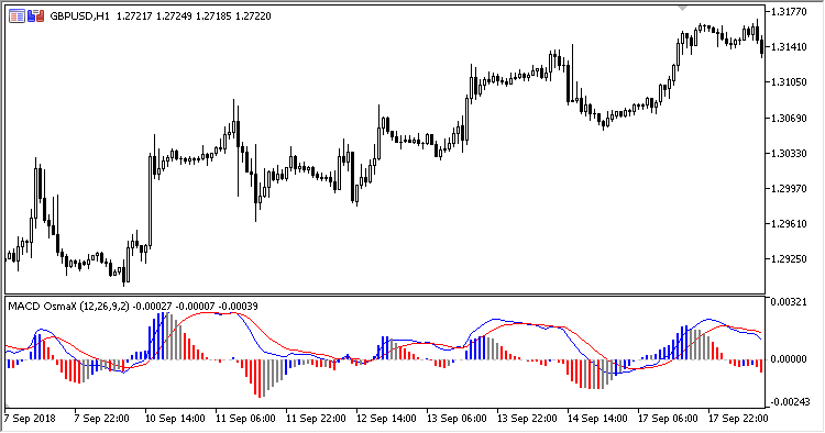 MACD_Osmax - indicator for MetaTrader 5