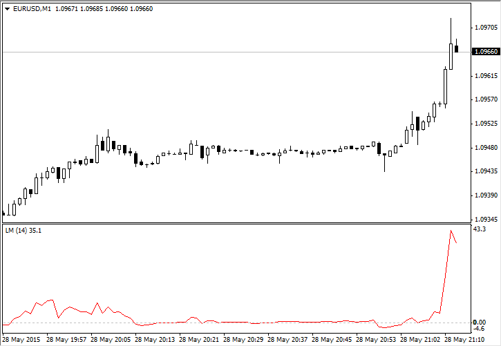Linear Momentum - indicator for MetaTrader 4